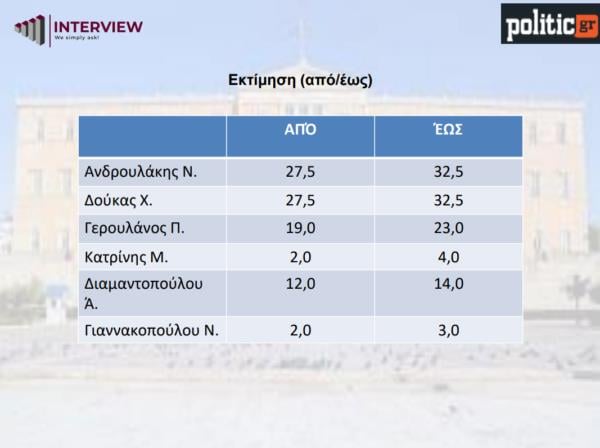 Δημοσκόπηση Interview