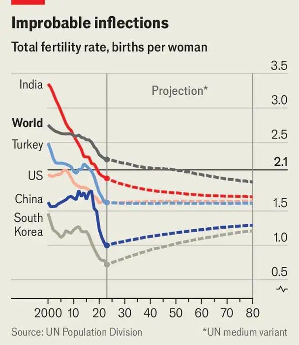 Η ανθρωπότητα συρρικνώνεται - γράφημα (Economist)