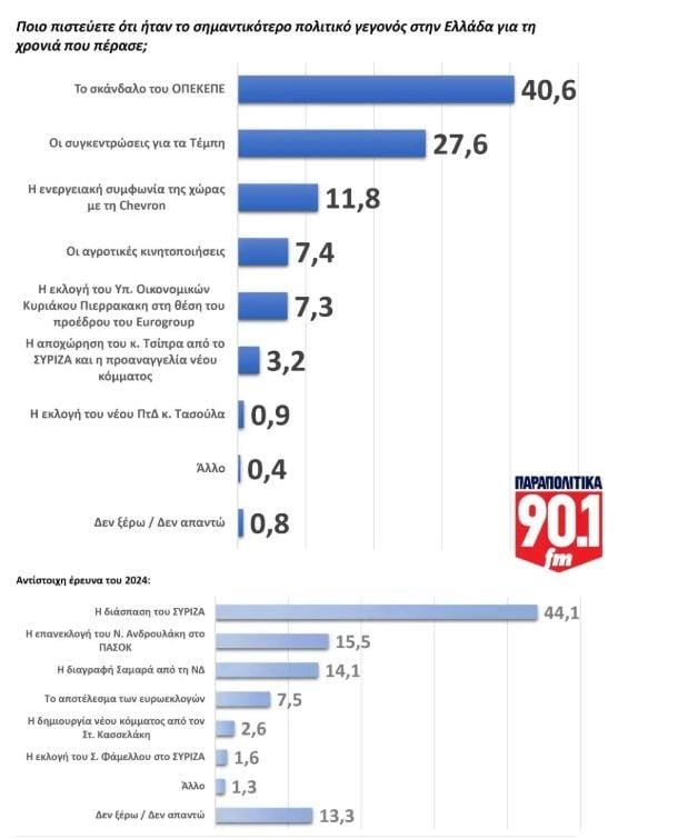 Δημοσκόπηση GPO