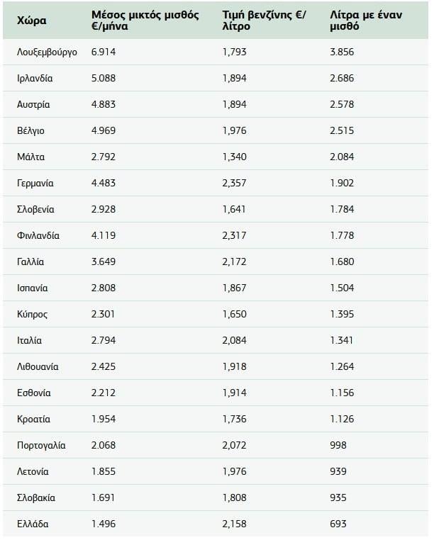 Τιμές βενζίνης Τιμές βενζίνης
