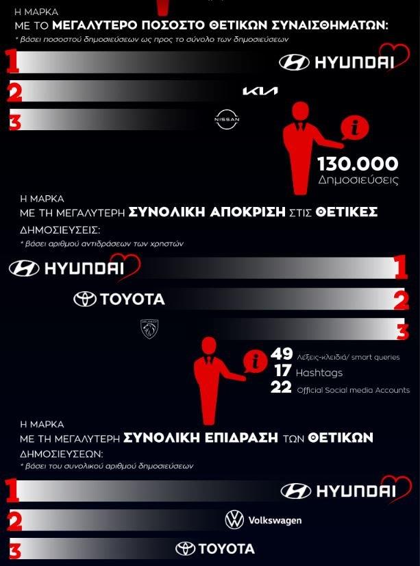 Hyundai η αγαπημένη μάρκα των Ελλήνων