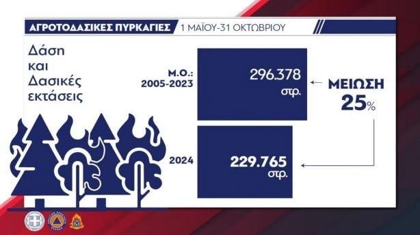 Αγροτοδασικές πυρκαγιές (γραφήματα)