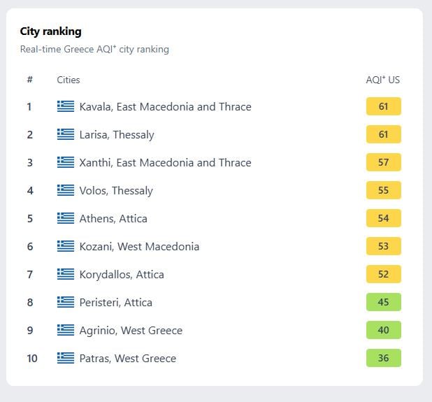 Ποιες είναι οι 10 περιοχές της Ελλάδας με τον χειρότερο αέρα (iqair.com)