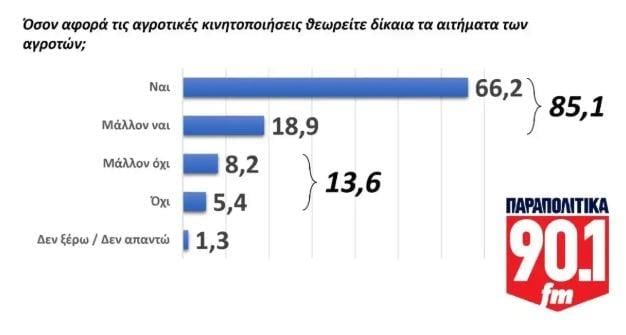 Δημοσκόπηση GPO