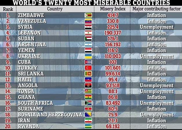 Η λίστα με τις πιο δυστυχισμένες χώρες του κόσμου