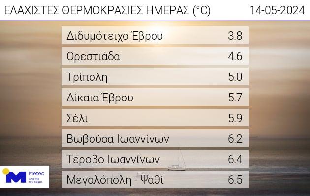 ελάχιστες θερμοκρασίες