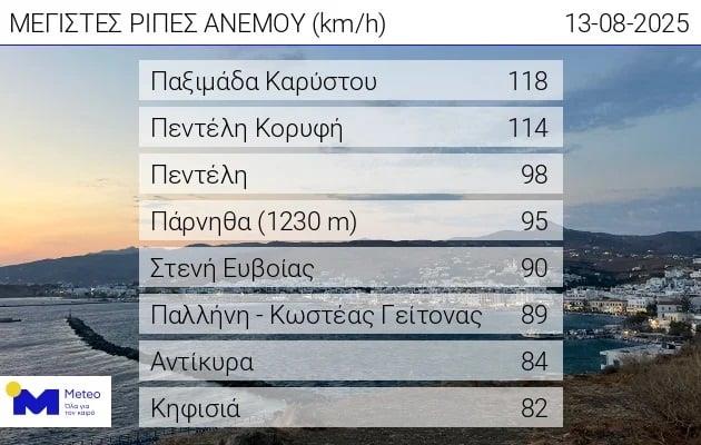 πίνακες - meteo - άνεμοι πίνακες - meteo - άνεμοι