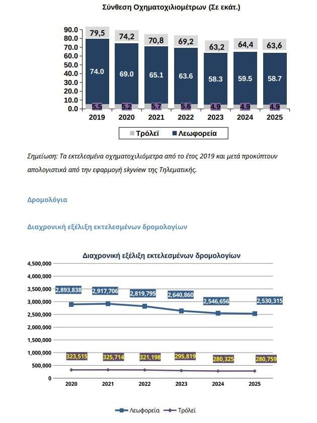ΟΣΥ - Έκθεση 2025