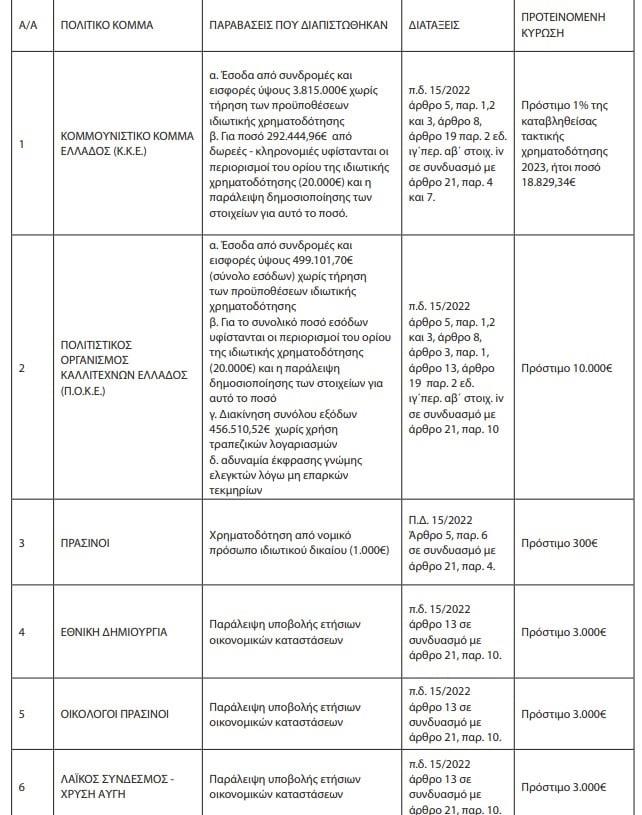 Η απόφαση για πρόστιμα σε κόμματα