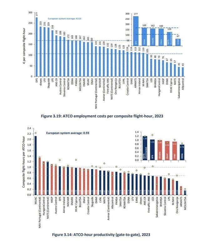 Διαγράμματα - Ελεγκτές εναέριας κυκλοφορίας