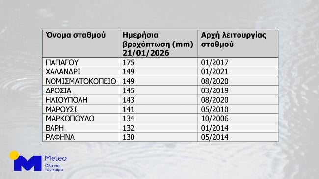 Μέγιστες καταγραφές βροχής την Τετάρτη 21/01/2026 και η αρχή λειτουργίας του κάθε σταθμού (meteo.gr)
