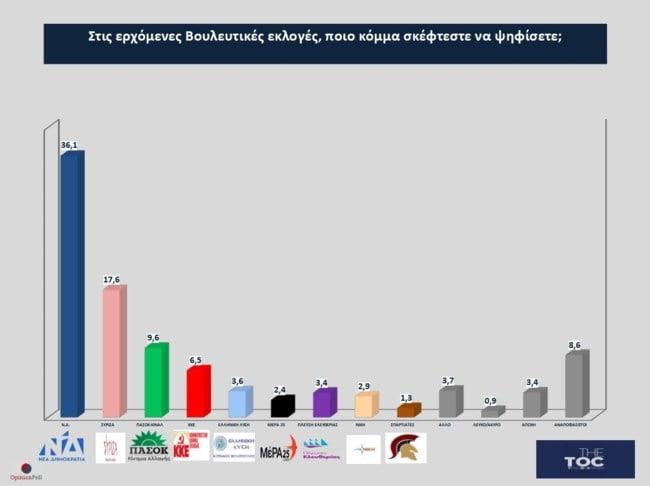 Δημοσκόπηση της Opinion Poll