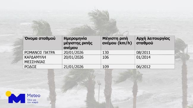 Μέγιστες καταγραφές ριπών ανέμου την Τρίτη 20/01/2026, την Τετάρτη 21/01/2026 και η αρχή λειτουργίας του κάθε σταθμού (meteo.gr)