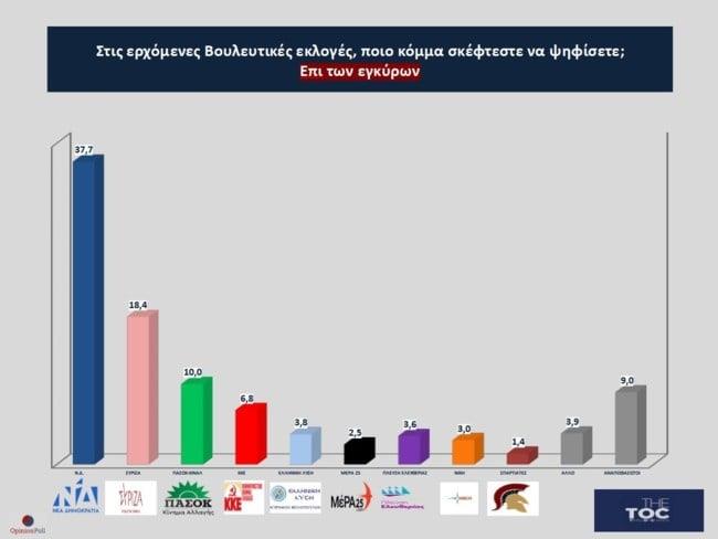 Δημοσκόπηση της Opinion Poll