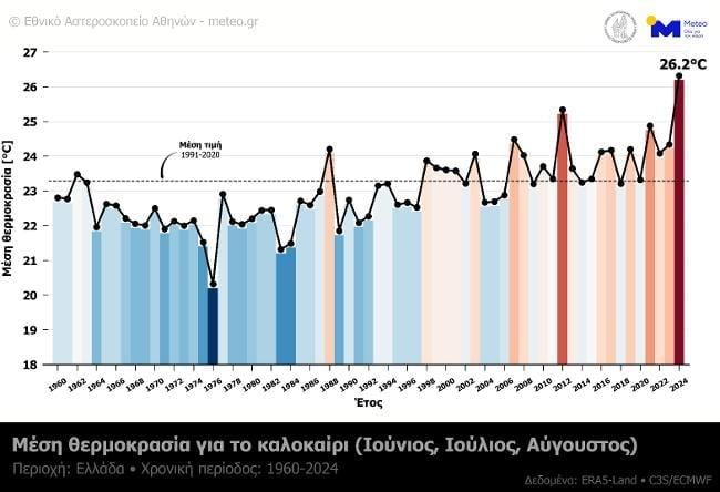 Meteo -στοιχεία