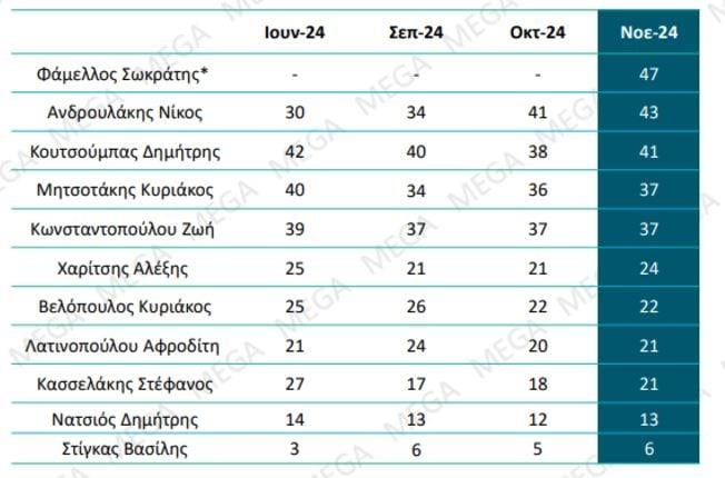 Δημοφιλέστερος πολιτικός αρχηγός