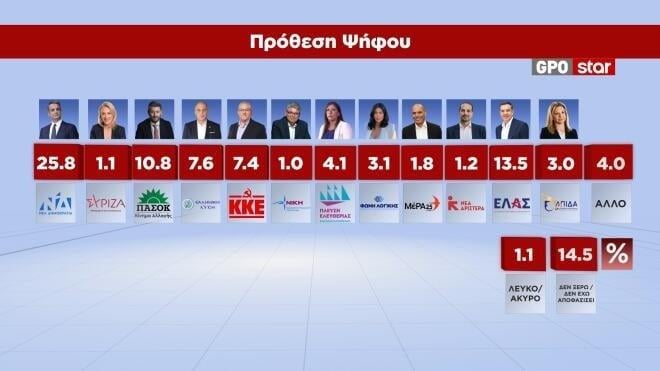 Δημοσκόπηση GPO Δημοσκόπηση GPO