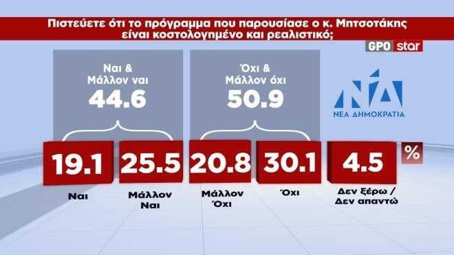 Δημοσκόπηση GPO Δημοσκόπηση GPO