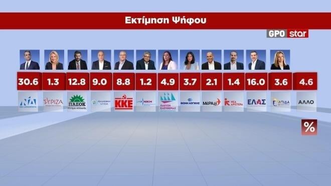 Δημοσκόπηση GPO Δημοσκόπηση GPO