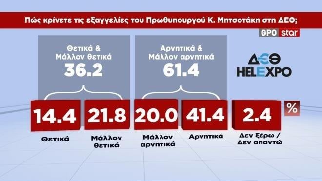 Δημοσκόπηση GPO Δημοσκόπηση GPO