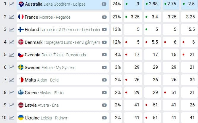 Eurovision 2026 - Στοιχήματα