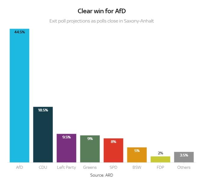Γερμανικά exit polls (Sky News)