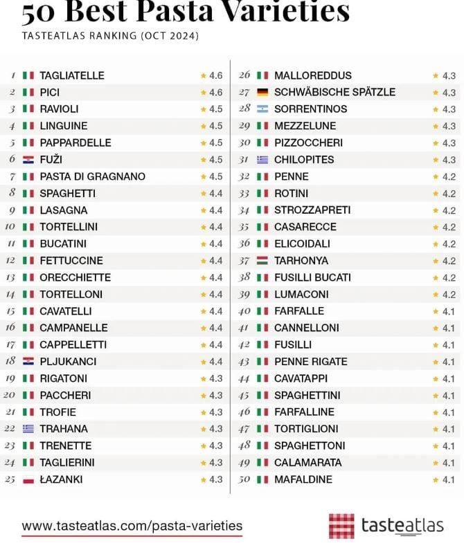 Τα 50 καλύτερα πιάτα με ζυμαρικά (Taste Atlas)