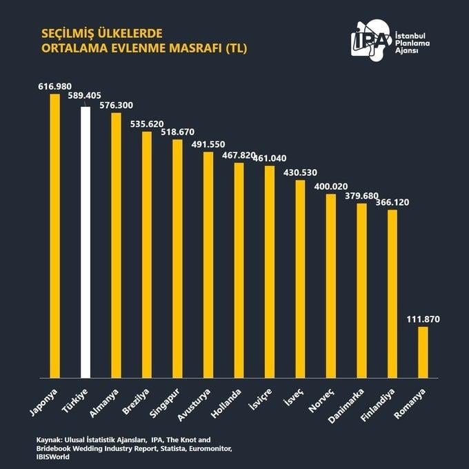 Ακριβή μου... ευτυχία: Απλησίαστοι οι γάμοι στην Τουρκία