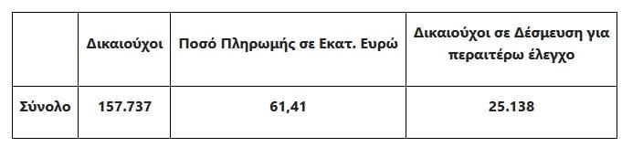 Πληρωμές του ΟΠΕΚΕΠΕ