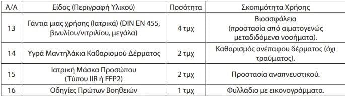 Νέοι κανόνες για τα φαρμακεία αυτοκινήτων Νέοι κανόνες για τα φαρμακεία αυτοκινήτων