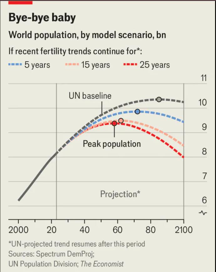 Η ανθρωπότητα συρρικνώνεται - γράφημα (Economist)