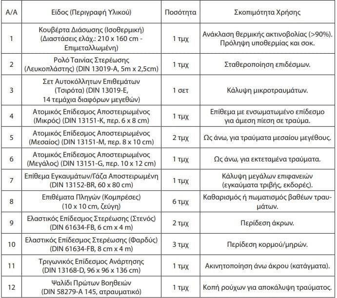 Νέοι κανόνες για τα φαρμακεία αυτοκινήτων Νέοι κανόνες για τα φαρμακεία αυτοκινήτων