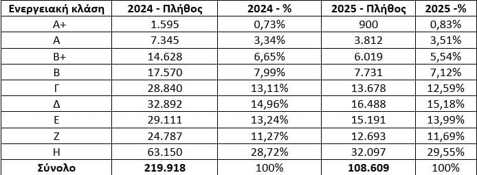 Πίνακας (ΥΠΕΚΑ - Buildingcert / Πανελλαδικό Δίκτυο E-Real Estates)