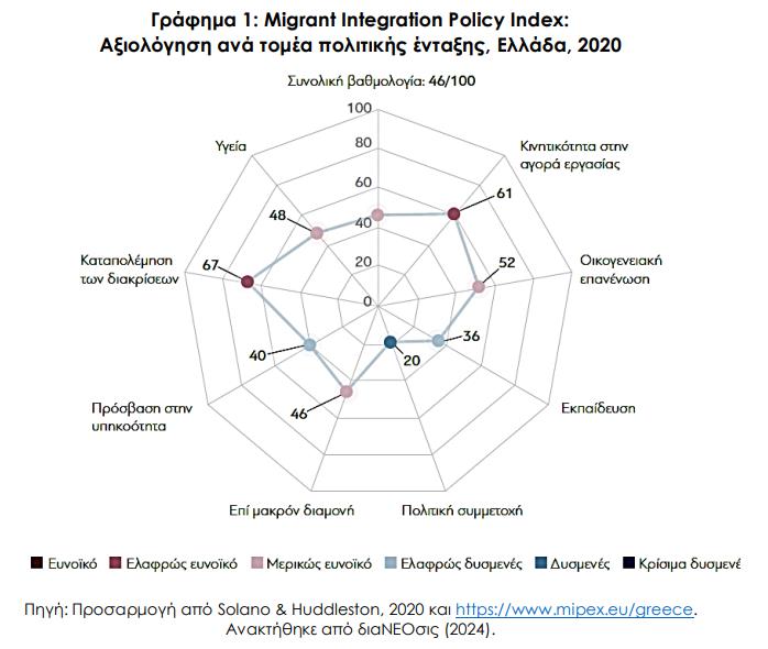 Γράφημα 1: Migrant Integration Policy Index: Αξιολόγηση ανά τομέα πολιτικής ένταξης, Ελλάδα, 2020 Γράφημα 1: Migrant Integration Policy Index: Αξιολόγηση ανά τομέα πολιτικής ένταξης, Ελλάδα, 2020