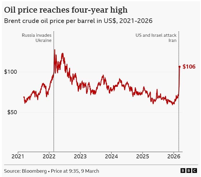 Τιμές πετρελαίου (BBC)