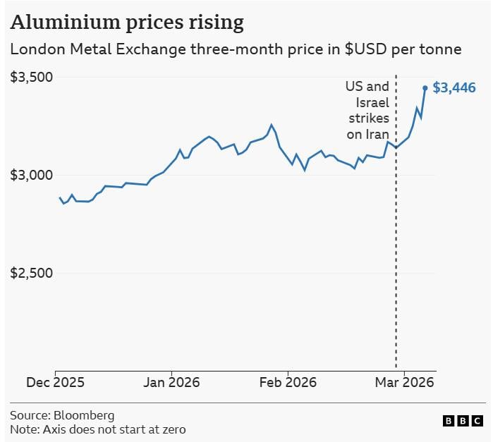 Τιμές αλουμινίου (BBC)