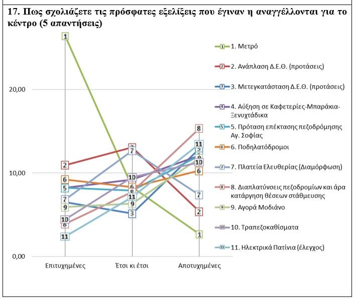 Τα αναλυτικά στοιχεία της έρευνας Τα αναλυτικά στοιχεία της έρευνας