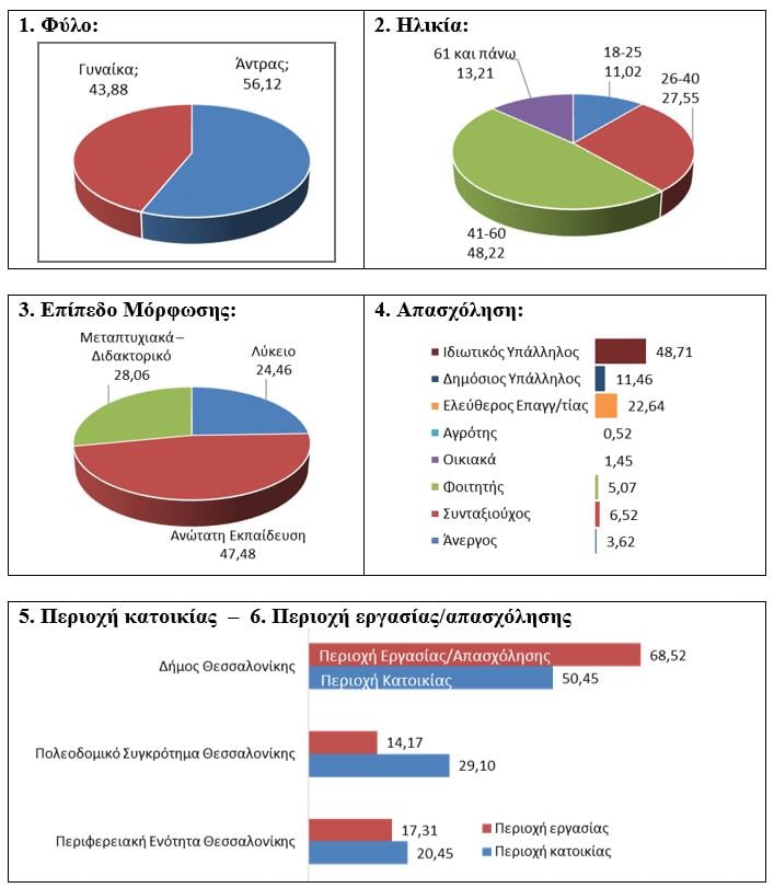 Τα αναλυτικά στοιχεία της έρευνας Τα αναλυτικά στοιχεία της έρευνας