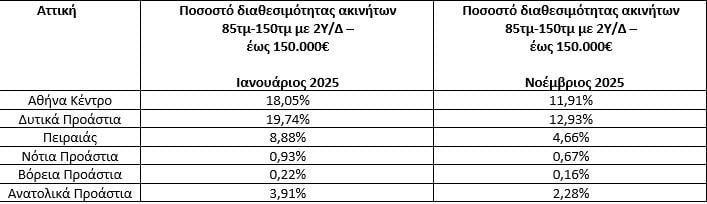 Πίνακας (Ιστοσελίδες Αγγελιών Ακινήτων/ Πανελλαδικό Δίκτυο E-Real Estates, ακίνητα 85τμ-150τμ,  άνω του 1ου ορόφου, κατασκευής έως το 2007)