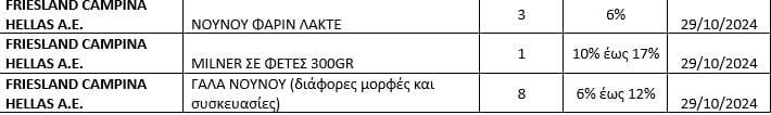 Η νέα λίστα με τις μειωμένες τιμές προϊόντων