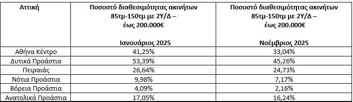 Πίνακας (Ιστοσελίδες Αγγελιών Ακινήτων/ Πανελλαδικό Δίκτυο E-Real Estates, ακίνητα 85τμ-150τμ,  άνω του 1ου ορόφου, κατασκευής έως το 2007)