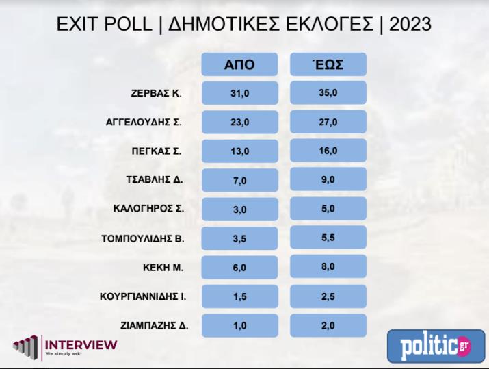 Εκλογές: Exit Poll του Politic για Θεσσαλονίκη