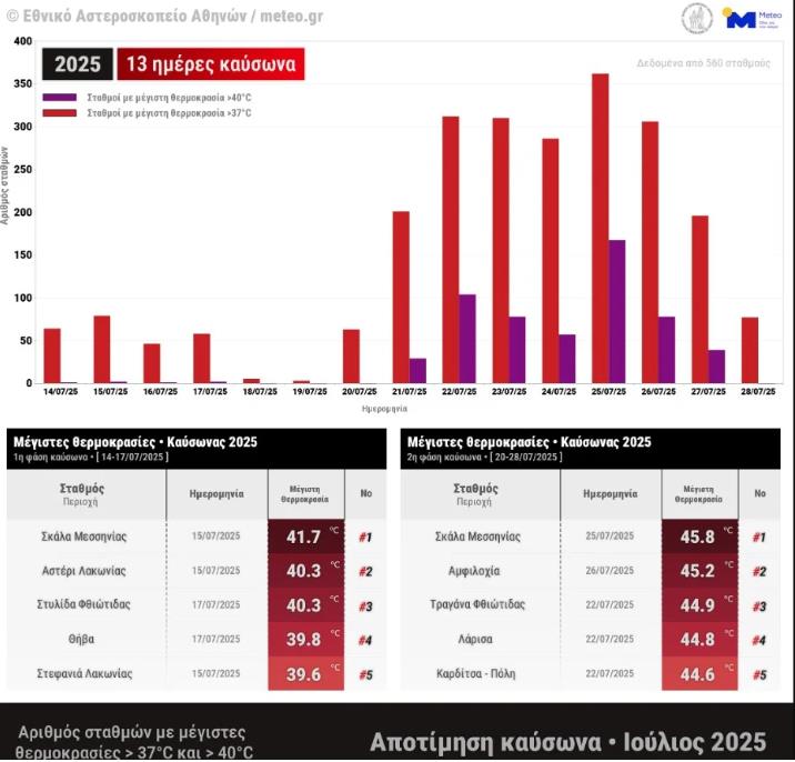 13ήμερος καύσωνας Ιουλίου (meteo.gr)