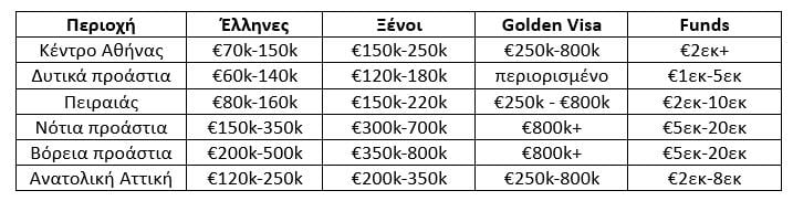Πίνακας (Τράπεζα της Ελλάδος / Πανελλαδικό Δίκτυο E-Real Estates) Πίνακας (Τράπεζα της Ελλάδος / Πανελλαδικό Δίκτυο E-Real Estates)