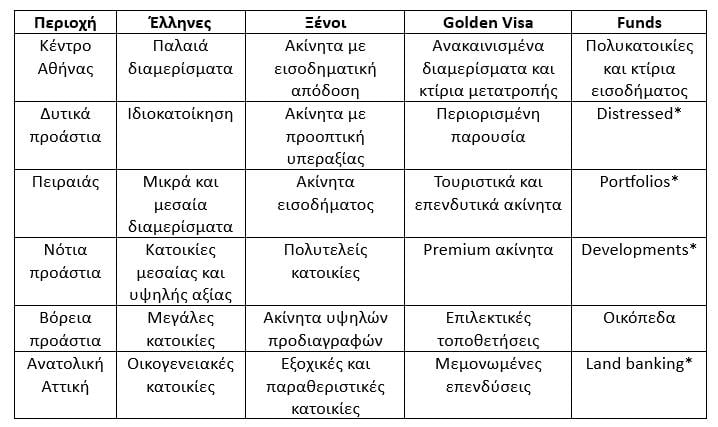 Πίνακας (Τράπεζα της Ελλάδος / Πανελλαδικό Δίκτυο E-Real Estates) Πίνακας (Τράπεζα της Ελλάδος / Πανελλαδικό Δίκτυο E-Real Estates)