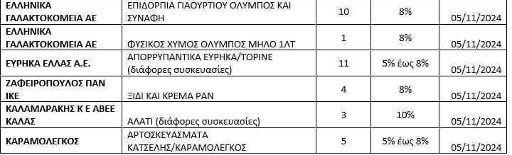 Η νέα λίστα με τις μειωμένες τιμές προϊόντων