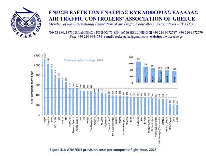 Διαγράμματα - Ελεγκτές εναέριας κυκλοφορίας