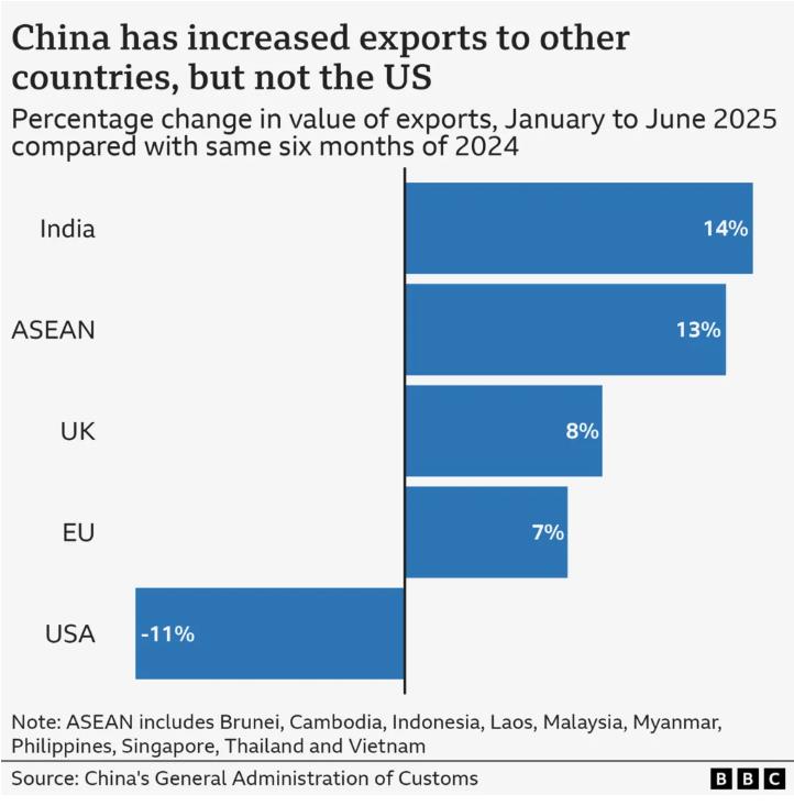 Διάγραμμα με τις εξαγωγές της Κίνας (BBC)