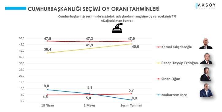 Τελευταίες δημοσκοπήσεις για τις τουρκικές εκλογές