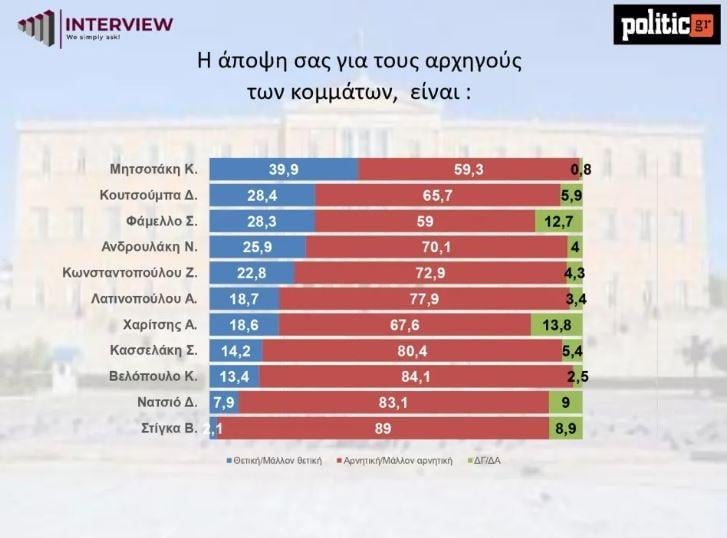 Δημοσκόπηση Interview (POLITIC.GR)